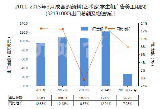 2011-2015年3月成套的顏料(藝術(shù)家,學(xué)生和廣告美工用的)(32131000)出口總額及增速統(tǒng)計